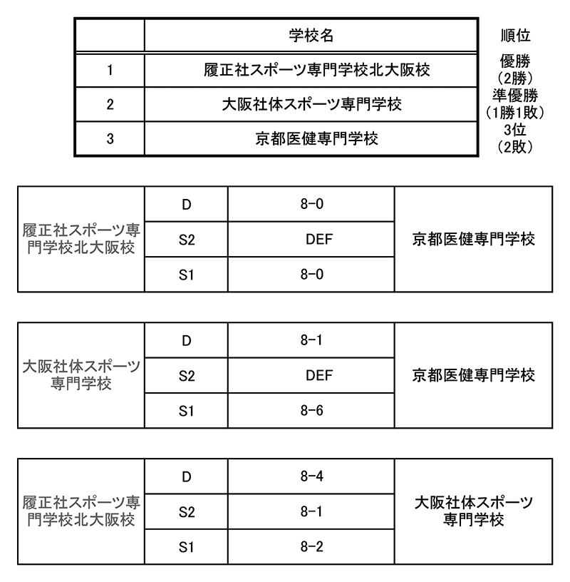 第33回関西専門学校学校対抗テニス大会（団体戦） 結果