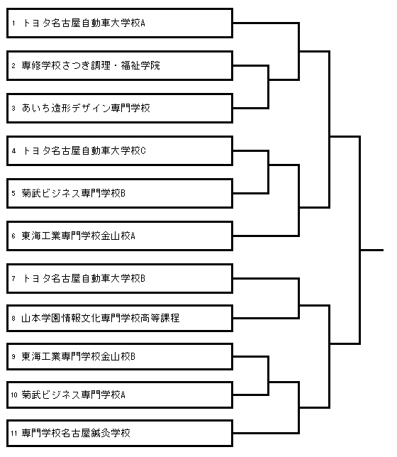 第28回愛知県専修学校各種学校連合会卓球大会（団体戦） 組み合わせ