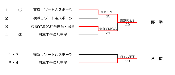 第37回東京都専門学校夏季総合テニス大会（団体戦） 結果