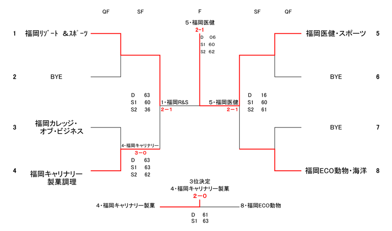 第33回福岡県専門学校テニス大会（団体戦） 結果