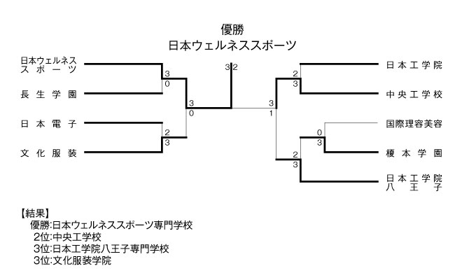 第34回東京都専門学校卓球選手権大会（団体戦） 結果