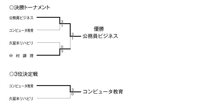 第26回福岡県専門学校体育大会卓球競技（団体戦） 結果2