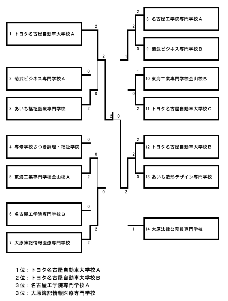 第26回愛知県専修学校各種学校連合会卓球大会（団体戦） 結果