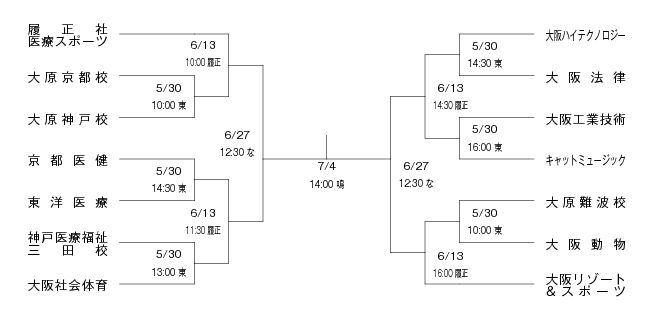 第15回関西専門学校バスケットボール選手権大会 組み合わせ
