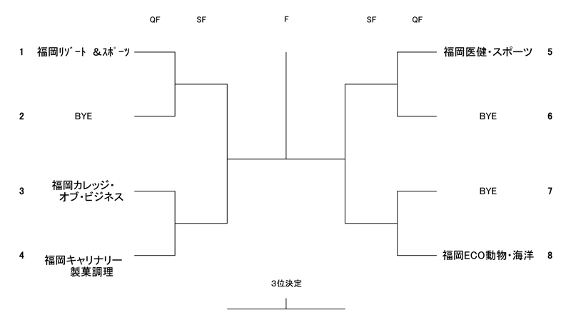 第33回福岡県専門学校テニス大会（団体戦） 組み合わせ