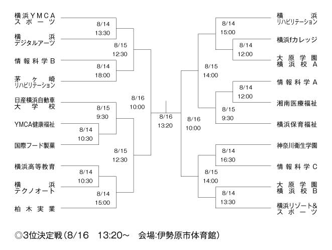 第21回神奈川県専門学校体育大会（バスケットボール） 組み合わせ