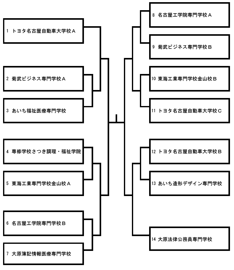 第26回愛知県専修学校各種学校連合会卓球大会（団体戦） 組み合わせ
