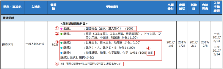 私立大学の一般入試